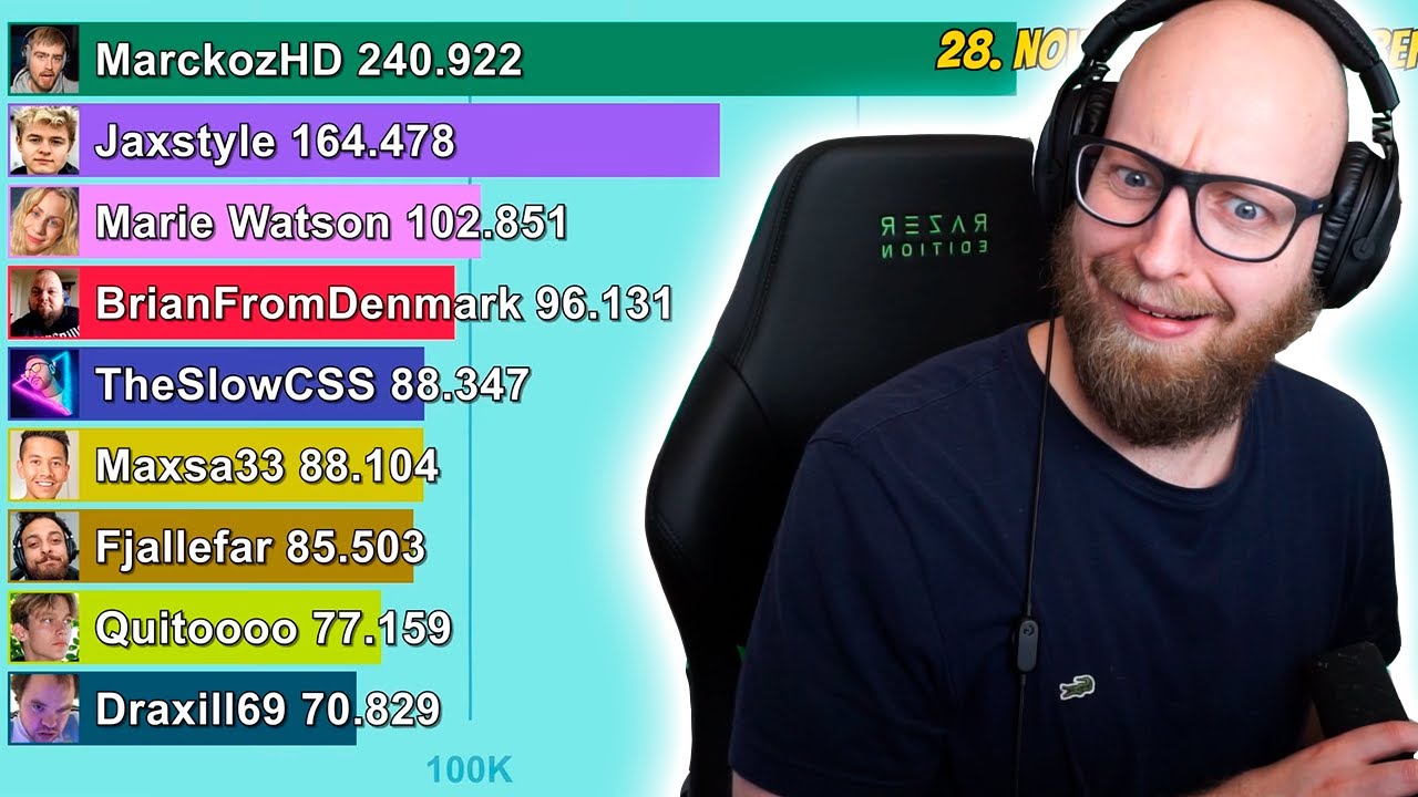 De største Twitch streamere