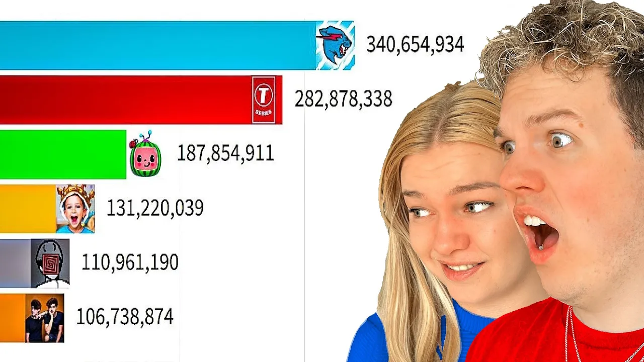 De 10 Største Youtubere I Verden!